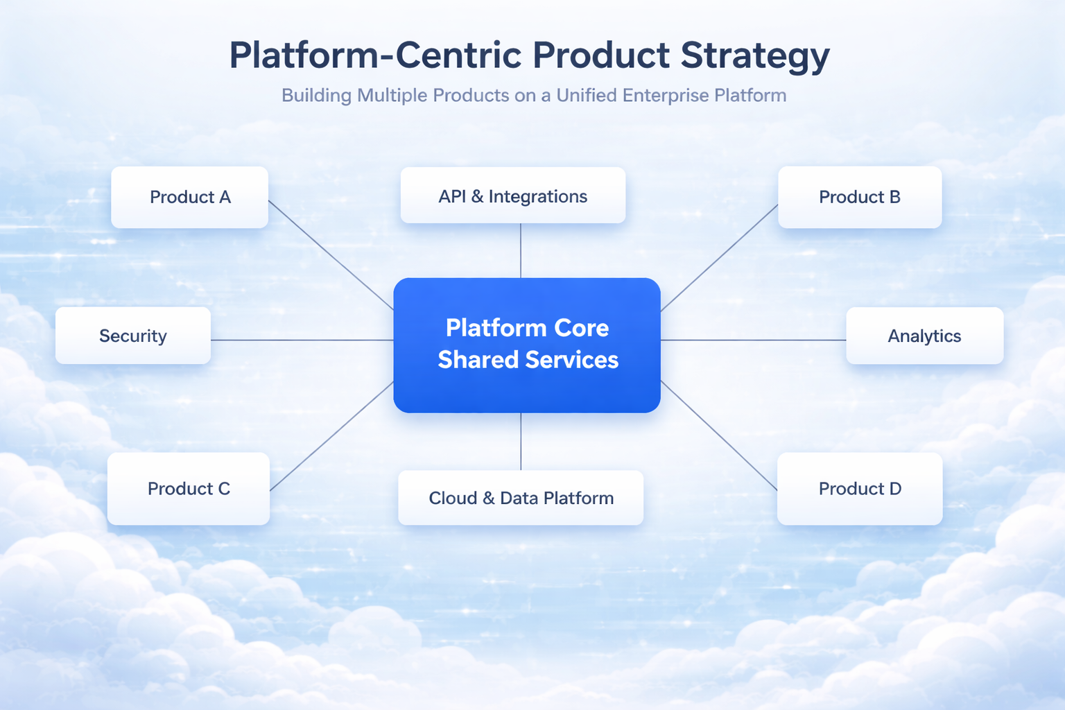Platform-centric strategy